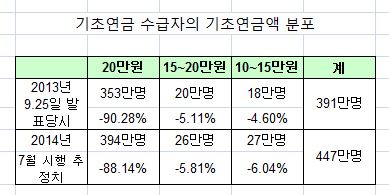 7월 기초연금 시행… 20만원 못받는 노인 '확' 늘어