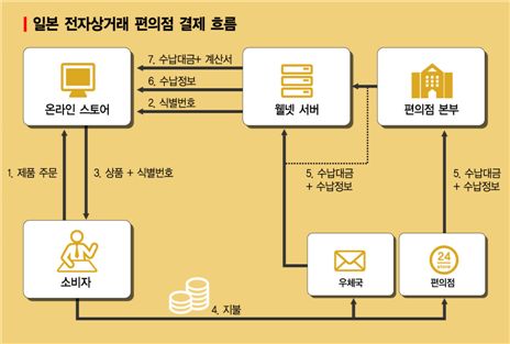 현금선호국 일본, 웹쇼핑 대금 편의점서 치른다