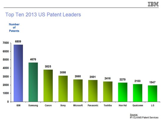 삼성, 작년 미국 특허 건수 2위...LG는 10위 
