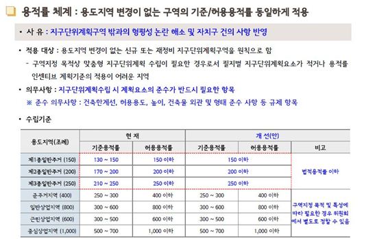 서울시, 지구단위구역 용적률 규제 푼다