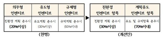 서울시, 지구단위구역 용적률 규제 푼다