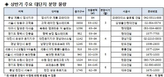 봄 분양대전…상반기 분양앞둔 대단지 아파트는?