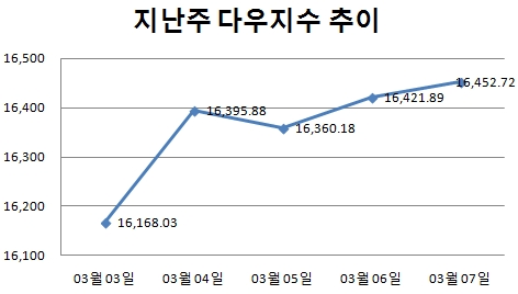 [주간뉴욕전망] 우크라이나 변수 재부각되나