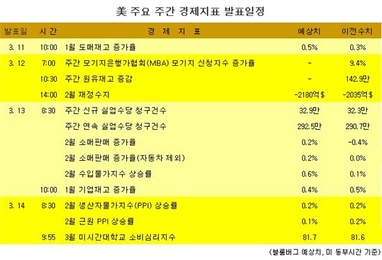 [표] 美 주요 주간 경제지표 발표일정