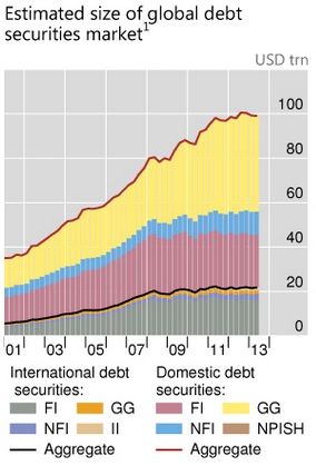 부채 발행 규모 <출처: BIS 홈페이지> 
* FI= financial corporations, GG= general governmet, II= international institutions, NFI= non-financial corporations, NPISH= non-profit institutions serving households