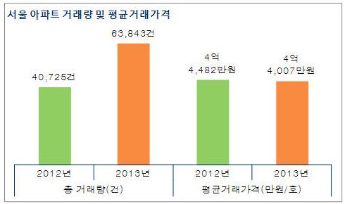 지난해 서울 아파트 거래 50% 증가… 총 거래액만 ‘10조’ 껑충