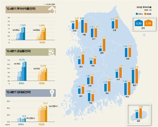 상업용부동산 투자수익률 연 5%대…전년대비 소폭 하락