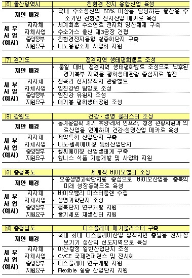 [지역경제활성화-표]시도별 특화프로젝트 제안내용