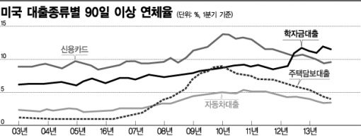 美 가계부채 급증, 경제에 어떤 영향 미치나