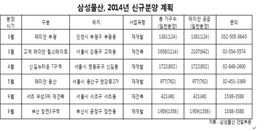 올해 래미안 신규분양 6곳, 재개발·재건축 예정