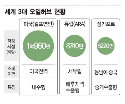 싱가포르 뛰어넘는 오일허브…60조 경제효과 노린다