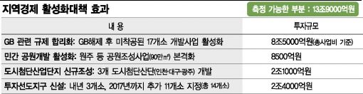 과감한 '줄푸세'로 기업투자·지방자생력 돋우기