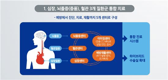 삼성서울병원, 심장뇌혈관병원 출범 "치료 새역사"