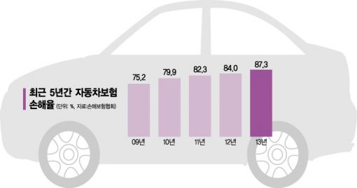 고객 떠날까, '인상' 못쓰는 車보험