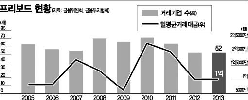프리보드 시장이 고사 직전이다. 거래기업 수는 2005년 62개사에서 2013년 52개사로 오히려 줄었다. 표는 프리보드 거래기업 수와 일평균 거래대금 현황이다.(자료 금융위원회, 금융투자협회)