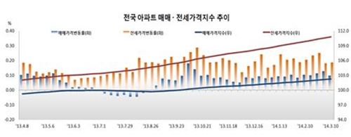 전국 아파트 매매 값 28주 연속 상승…오름폭 둔화