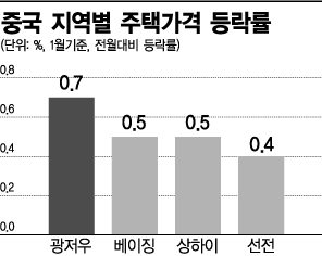 "中 부동산 부문에 美 서브프라임 사태 같은 건 없다"