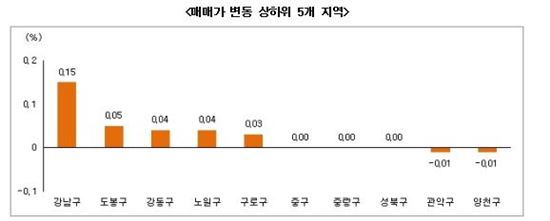 2·26대책 여파…매매가 상승세 '주춤' 