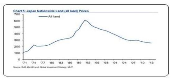 * 마켓워치-BoA메릴린치 : Japan National Land(all land) Prices