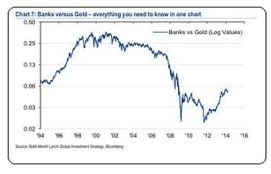 * 마켓워치-BoA메릴린치 : Banks versus Gold