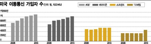 美 치러갔던 손정의, "미치겠네" 통신장벽