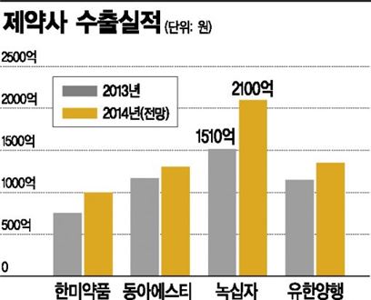 수출 호조에 웃는 제약사들