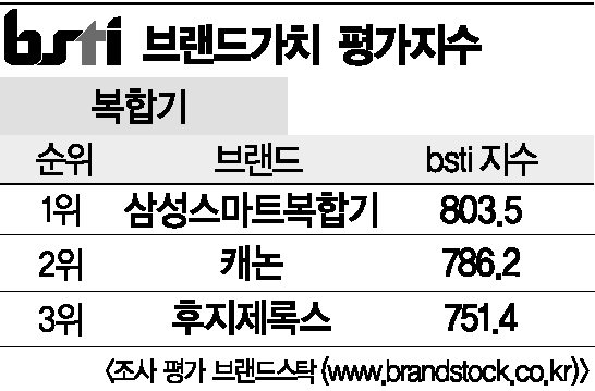 [그래픽뉴스]삼성스마트복합기, 복합기 브랜드 1위