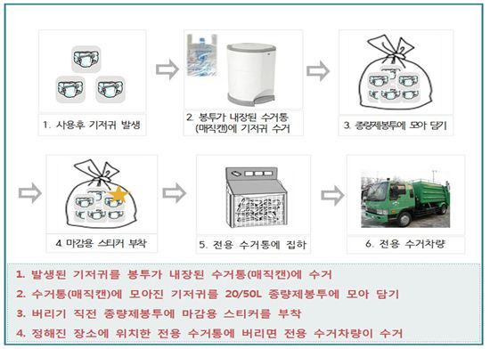 유한킴벌리, 기저귀 재활용 연구 본격 추진