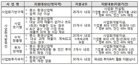 중소 환경기업 육성 40억 지원