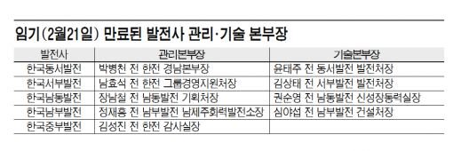 한전 발전 자회사 임원 한달째 공백…정치권 '줄대기 논란'