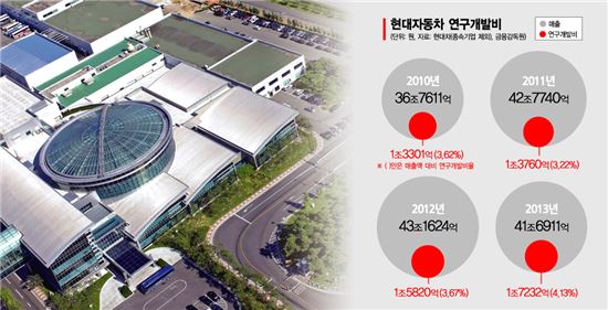 현대자동차그룹, R&D의 新병기