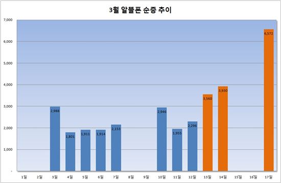 우는 이통사 웃는 알뜰폰…가입자 '2배' 급성장