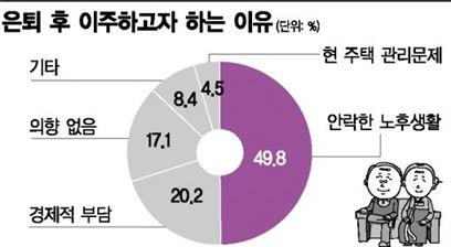 [100세시대, 남자가 사는법⑪]은퇴 이후에는 지금 사는 '전쟁터'서 떠나고 싶다