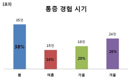 호랑이도 주저앉힌 봄날 '허리 삐끗' 주의