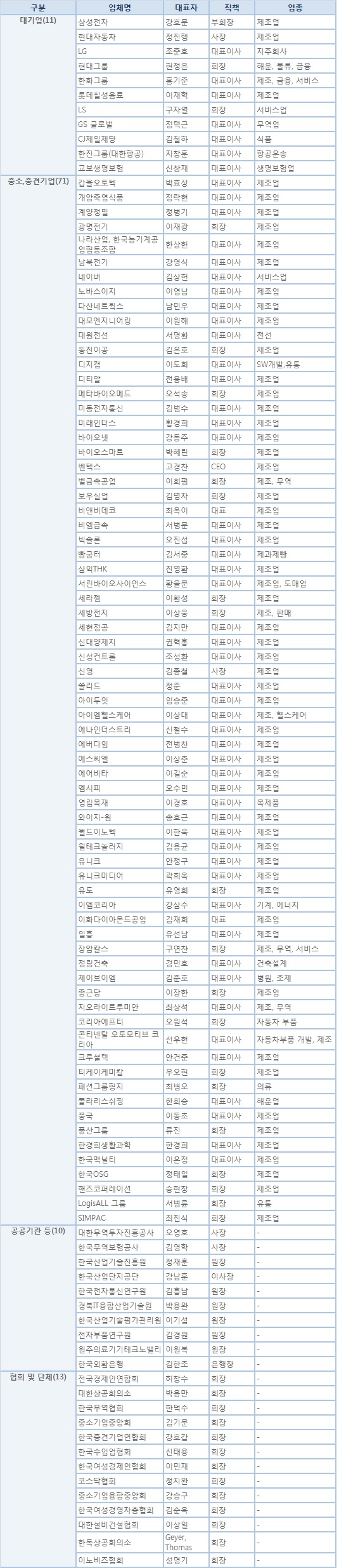 朴대통령 독일 경제사절단 105명 '역대 최대'