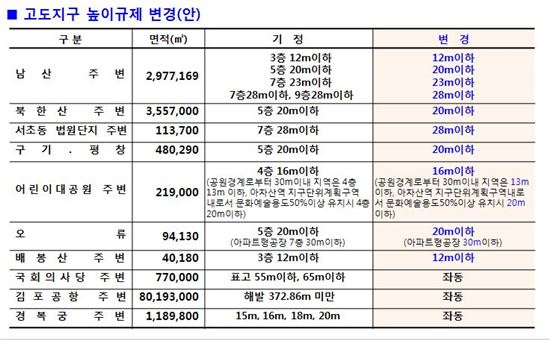 북한산·남산 등 7곳 층수규제 폐지…최대 3개층 높여짓는다