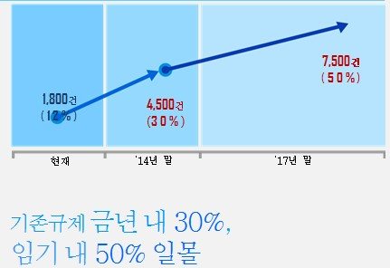 경제규제 올 1천개 3년내 2천개 이상 사라진다