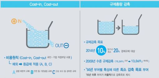 "1억짜리 규제만들려면 1억어치 규제없애라"…달라지는 규제시스템