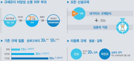 "1억짜리 규제만들려면 1억어치 규제없애라"…달라지는 규제시스템