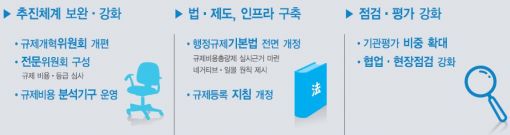 "1억짜리 규제만들려면 1억어치 규제없애라"…달라지는 규제시스템