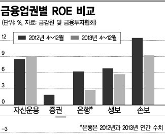 자산운용사 ROE 금융권 'TOP'