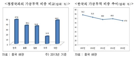 무협 "중국 내수 시장 직접 공략해야"