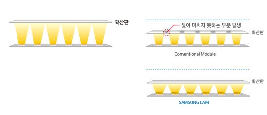 ▲삼성전자 'LAM 시리즈' 이해도 -광원마다 렌즈를 부착, 지향각(Beam Angle)을 넓혀 광품질을 유지하면서도 패키지를 줄일 수 있다. -넓은 지향각으로 모듈과 확산판과의 거리를 줄여, 조명기구의 두께도 절반 수준으로 줄일 수 있다.
