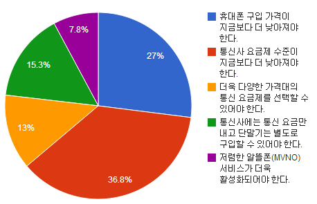 가계통신비를 낮추기 위한 우선 방안은?
