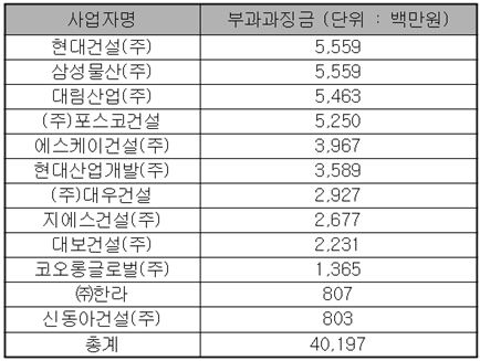 ▲업체별 과징금 부과 규모 (자료 : 공정위)