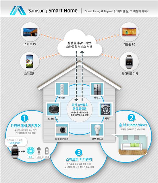 삼성·LG 홈 기기 연동 가능해진다…정부 '지능형 홈' 활성화