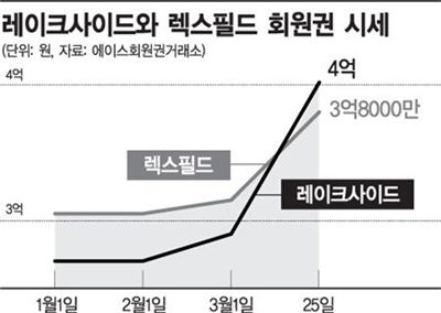 역시 대기업 골프장 "약진, 또 약진"