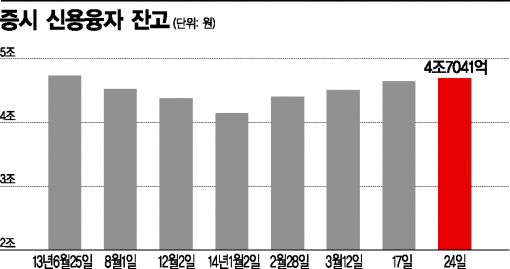 ▲증시 신용융자 잔고
