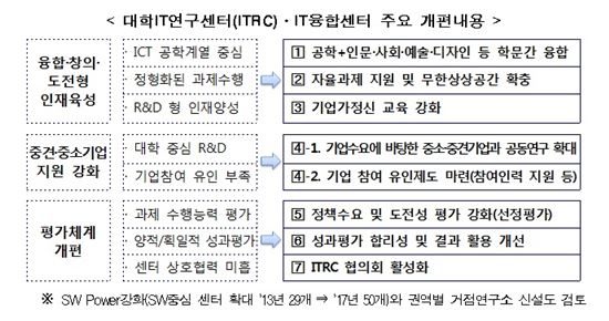 대학IT연구센터(ITRC)·IT융합센터 주요 개편내용