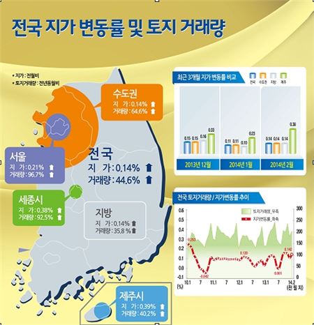 2월 땅값 0.14% 상승…제주 서귀포시 상승률 최고